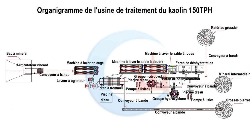 Usine de traitement du kaolin 150TPH