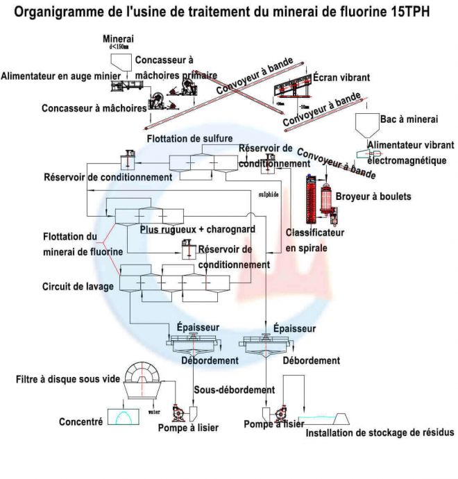 Usine de traitement du minerai de fluorine