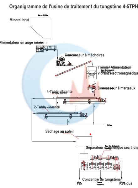 Usine de traitement du tungstène 4-5TPH
