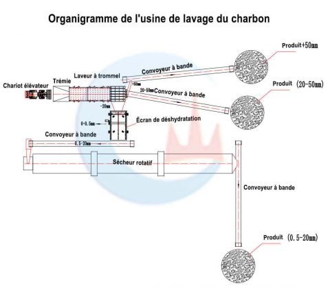 Usine de lavage du charbon