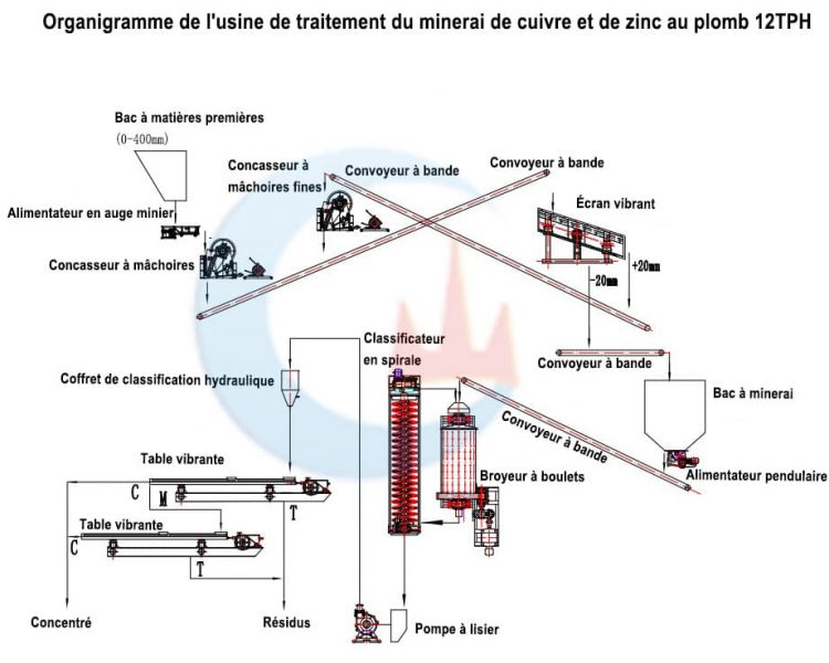 usine de traitement du minerai de cuivre et de zinc au plomb 12TPH