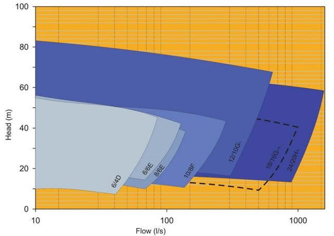 gravel-pump-selection-chart