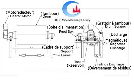 séparateur magnétique