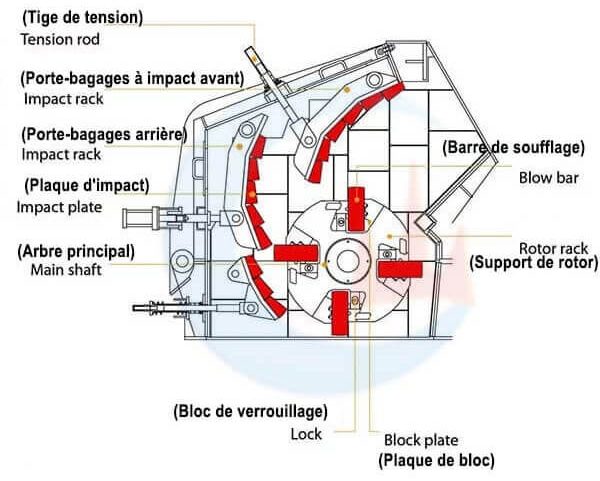 structure du concasseur à percussion