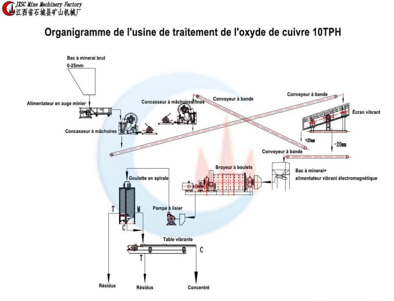 usine de traitement de l'oxyde de cuivre 10TPH