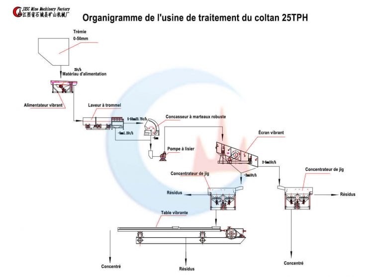 usine de traitement du coltan 25TPH