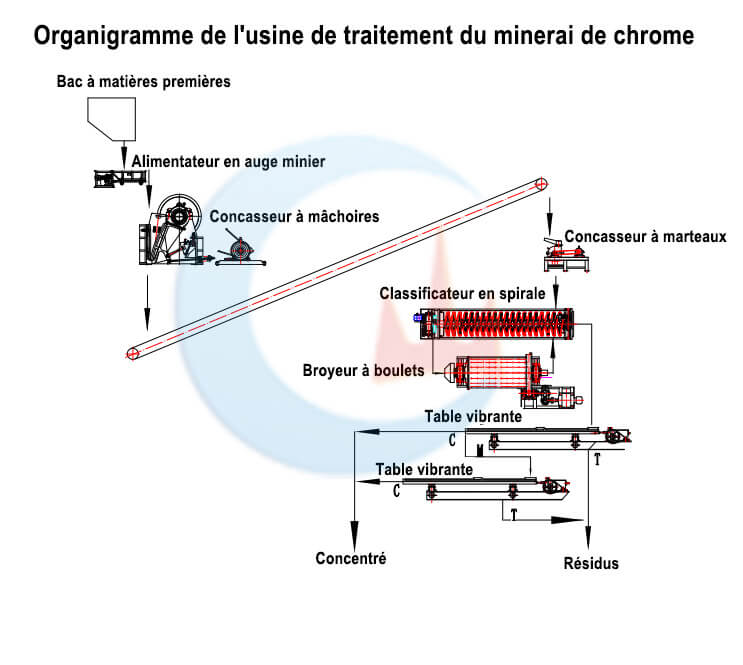 usine de traitement du minerai de chrome