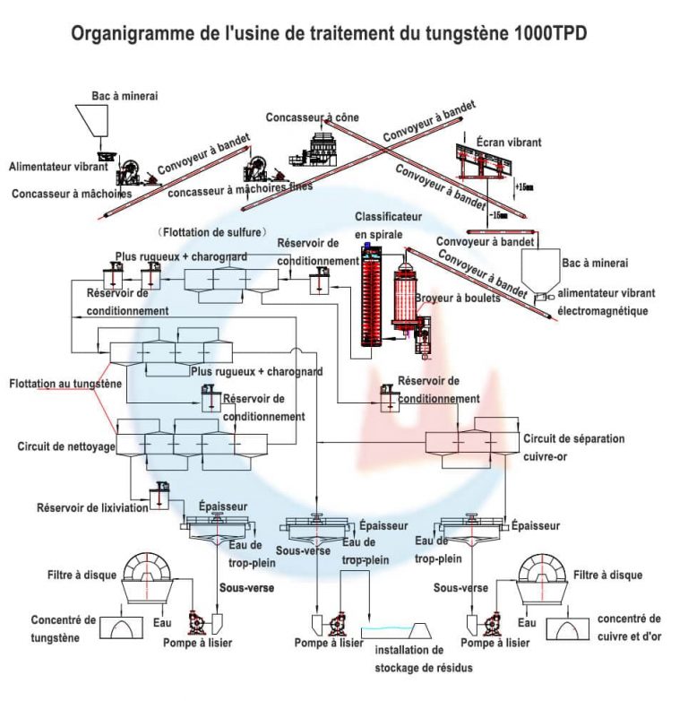 Usine de traitement du tungstène 1000TPD